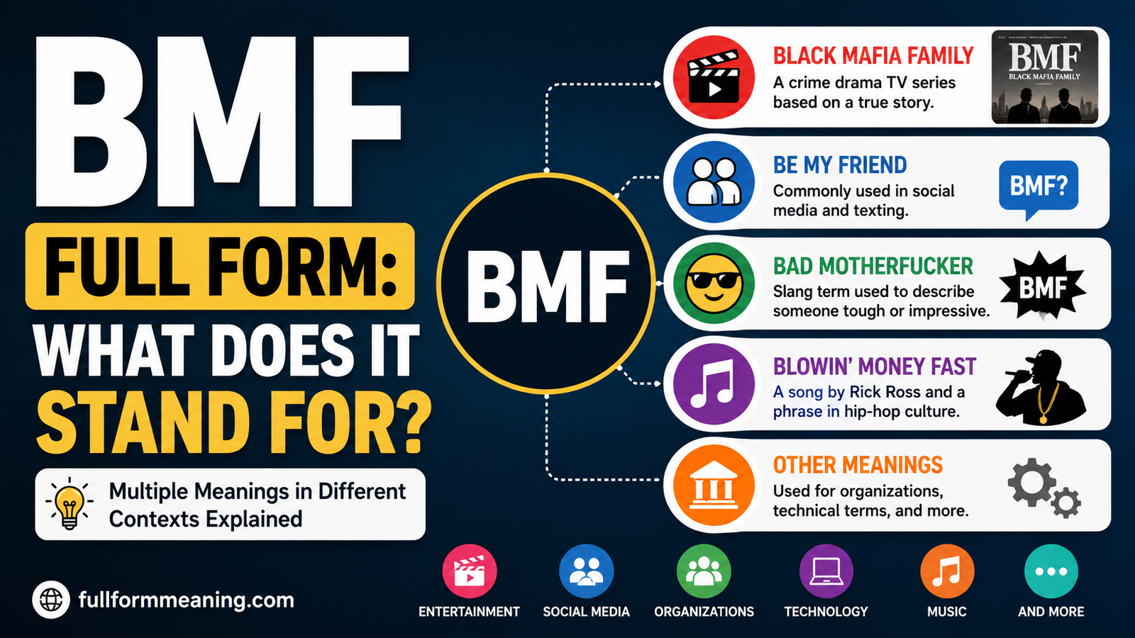 BMF full form infographic explaining Black Mafia Family, Be My Friend, Bad Motherfucker, Blowin’ Money Fast, and other meanings across different contexts.
