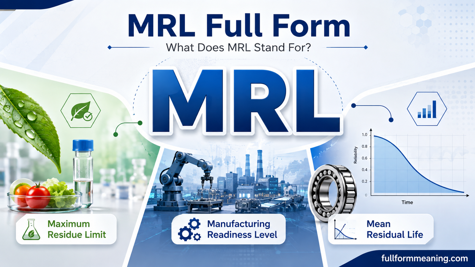 MRL Full Form explained with visual concepts for Maximum Residue Limit, Manufacturing Readiness Level, and Mean Residual Life.